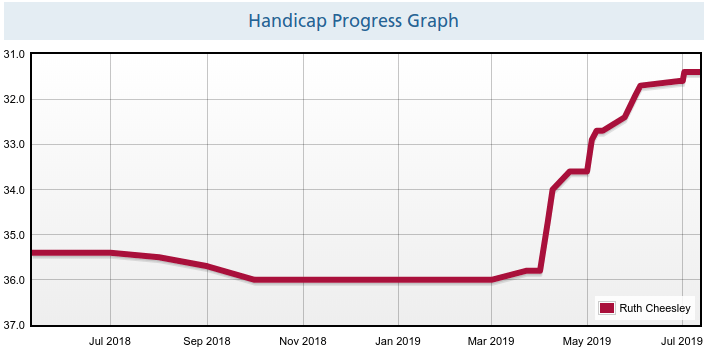 A graph showing improvement in handicap over several years, with a long plateau and a sharp rise in 2019.